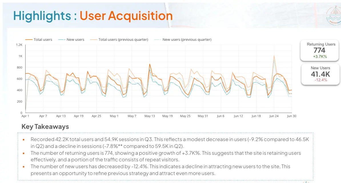 A line graph showing user acquisition over time, with key metrics highlighted and takeaways summarized below.